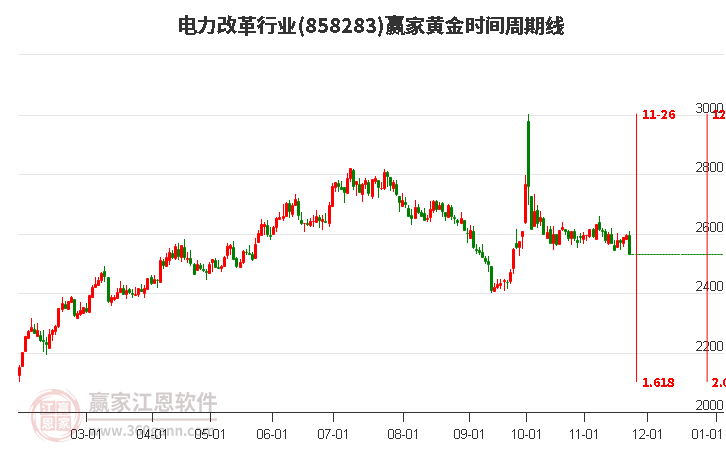 電力改革行業黃金時間周期線工具