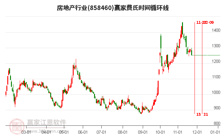 房地產(chǎn)行業(yè)費(fèi)氏時(shí)間循環(huán)線工具 房地產(chǎn)行業(yè)費(fèi)氏時(shí)間循環(huán)線工具