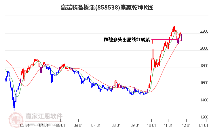 858538高端裝備贏家乾坤K線工具