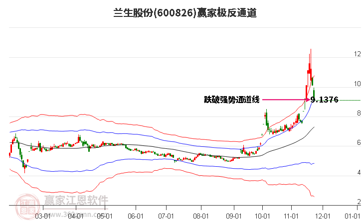 600826蘭生股份贏家極反通道工具