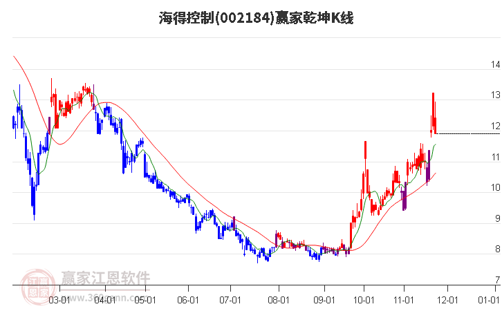 002184海得控制贏家乾坤K線工具