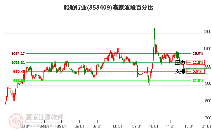 船舶行業贏家波段百分比工具