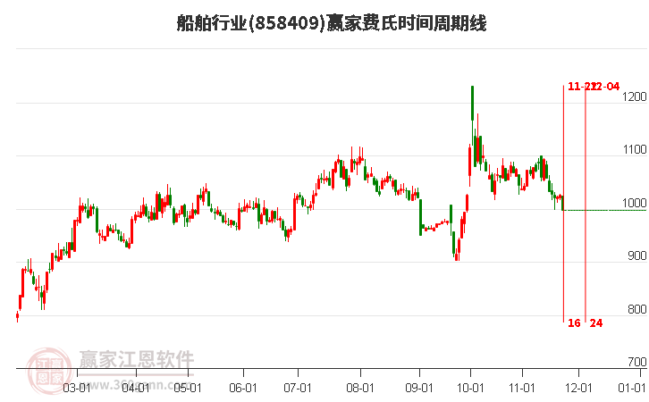 船舶行業贏家費氏時間周期線工具