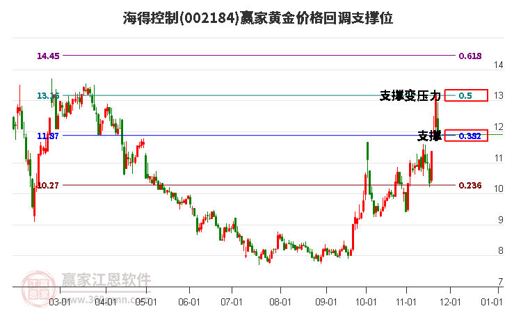 002184海得控制黃金價格回調支撐位工具