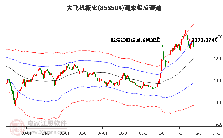 858594大飛機贏家極反通道工具