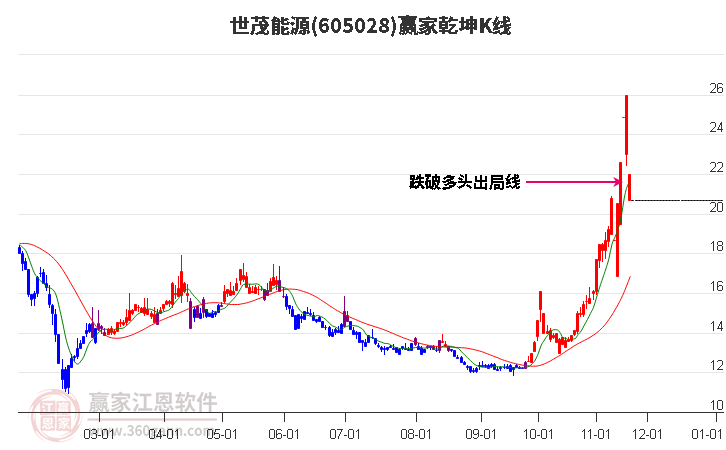 605028世茂能源贏家乾坤K線工具