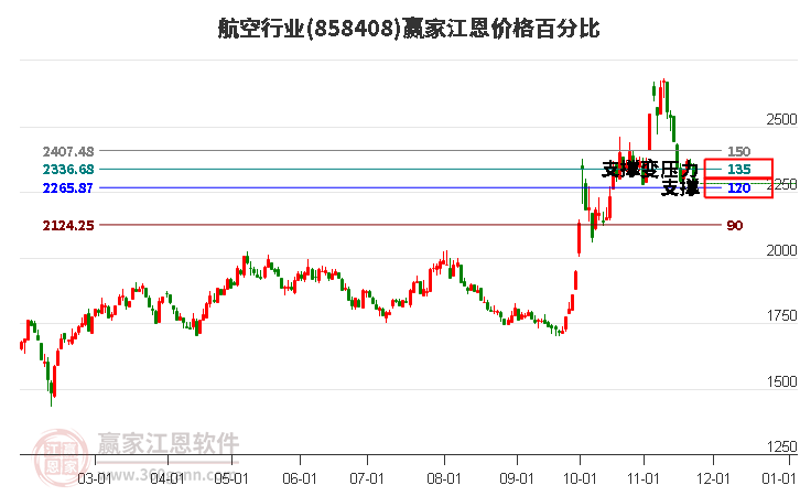 航空行業江恩價格百分比工具