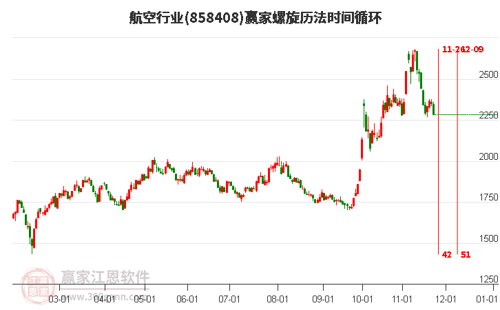 航空行業螺旋歷法時間循環工具