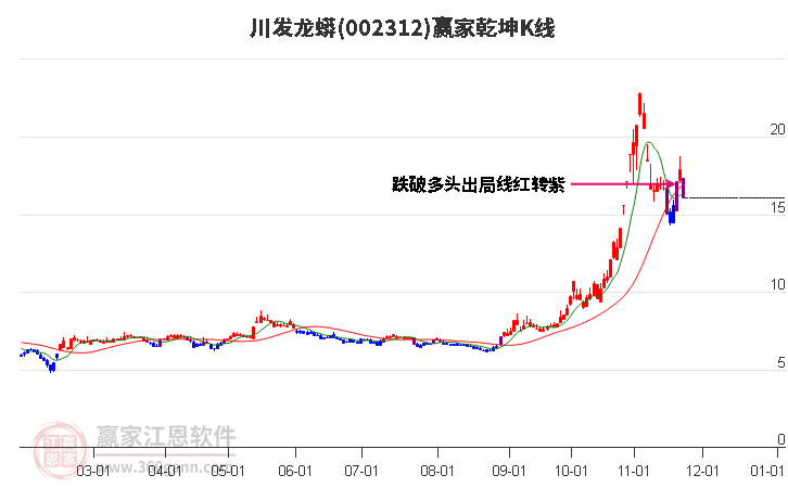 002312川發(fā)龍蟒贏家乾坤K線工具