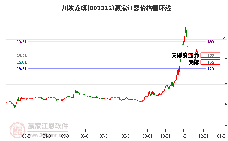 002312川發(fā)龍蟒江恩價格循環(huán)線工具 002312川發(fā)龍蟒江恩價格循環(huán)線工具