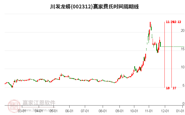 002312川發(fā)龍蟒費氏時間周期線工具 002312川發(fā)龍蟒費氏時間周期線工具