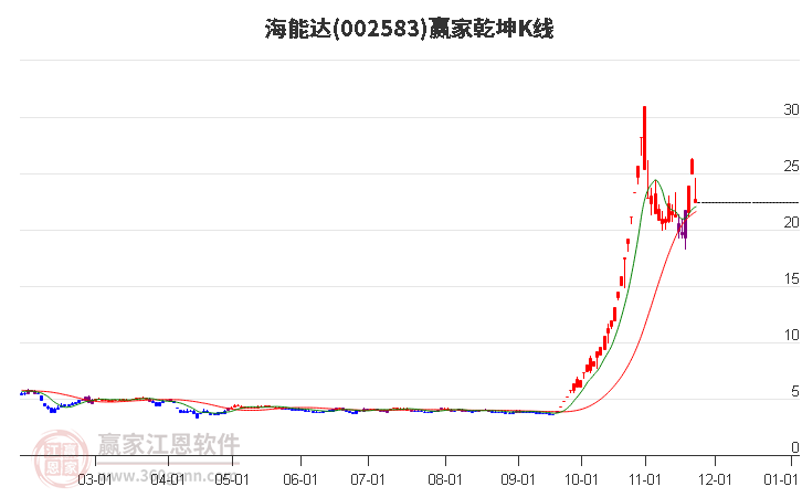 002583海能達贏家乾坤K線工具