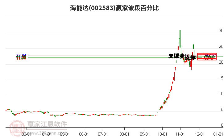 002583海能達波段百分比工具