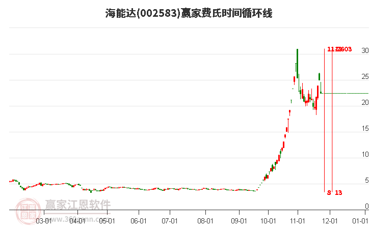 002583海能達費氏時間循環線工具