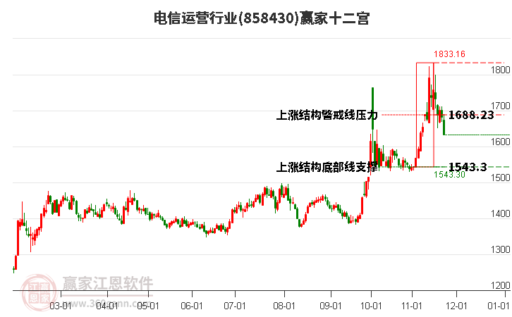 858430電信運營贏家十二宮工具