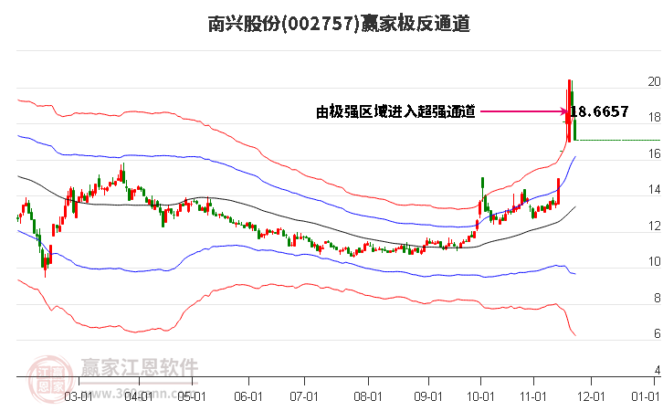 002757南興股份贏家極反通道工具