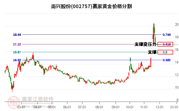 002757南興股份黃金價(jià)格分割工具 002757南興股份黃金價(jià)格分割工具