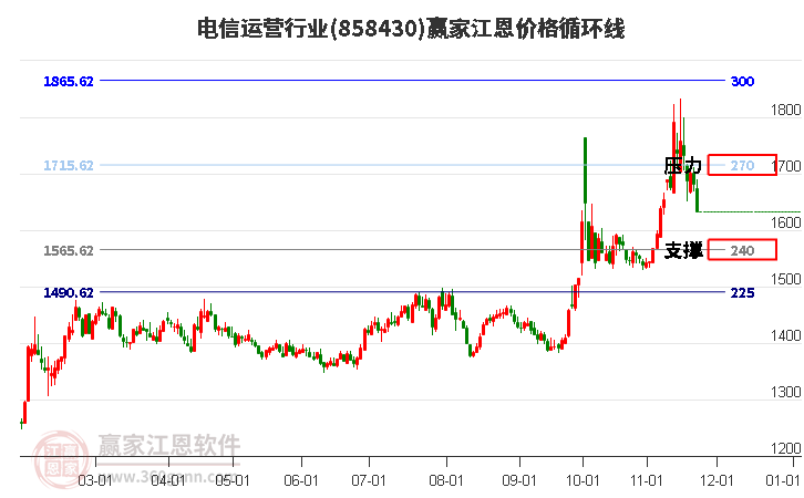 電信運營行業江恩價格循環線工具