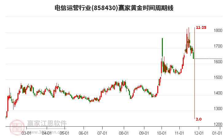 電信運營行業黃金時間周期線工具