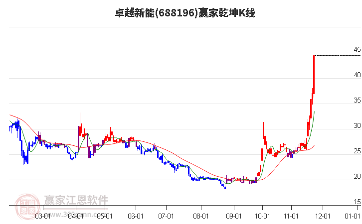 688196卓越新能贏家乾坤K線工具
