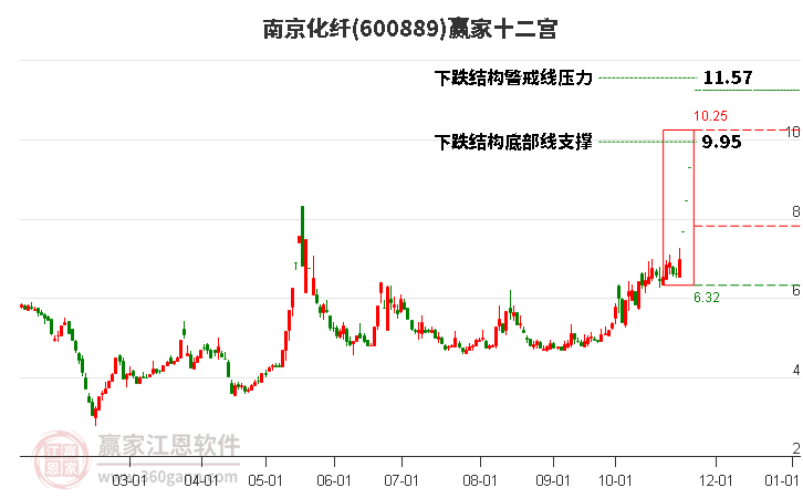 600889南京化纖贏家十二宮工具