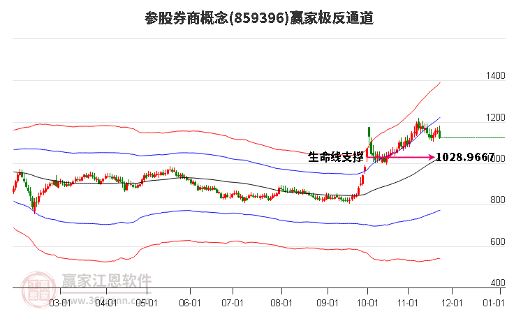 859396參股券商贏家極反通道工具