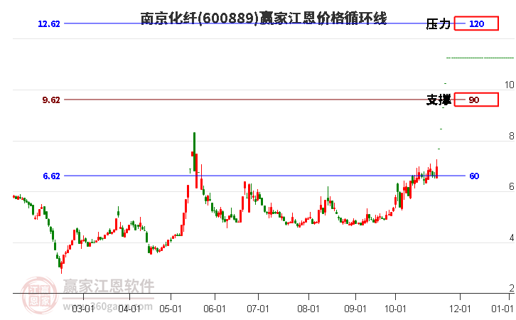 600889南京化纖江恩價格循環(huán)線工具