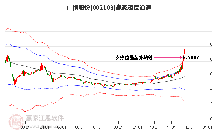 002103廣博股份贏家極反通道工具