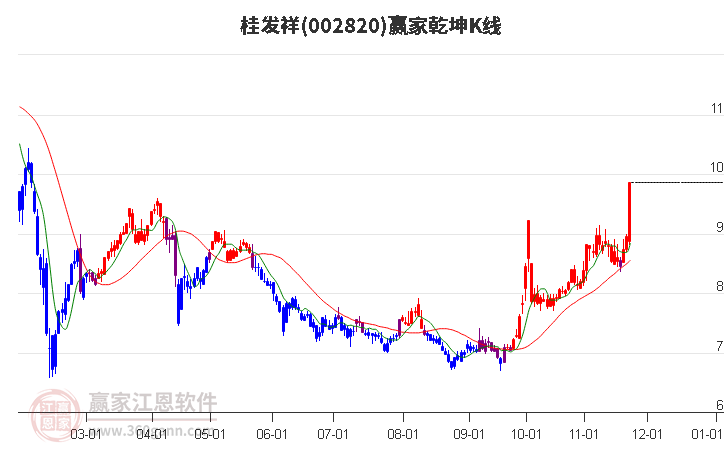 002820桂發(fā)祥贏家乾坤K線工具
