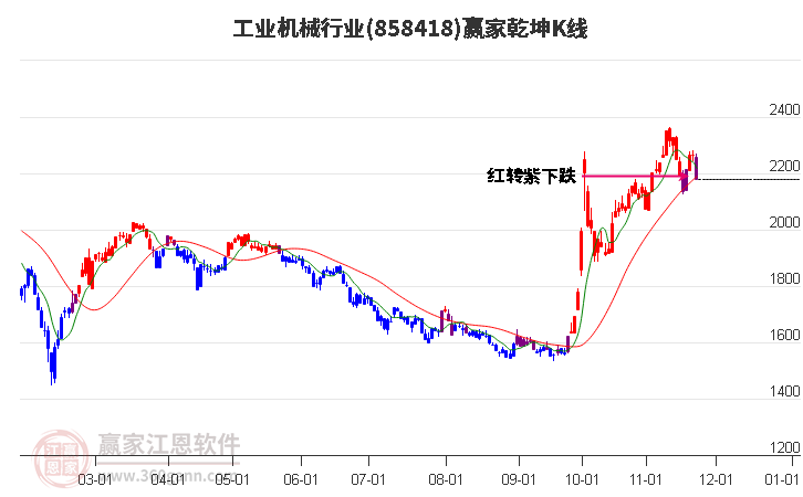 858418工業(yè)機(jī)械贏家乾坤K線工具