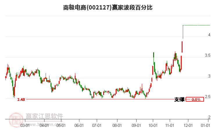 002127南極電商波段百分比工具