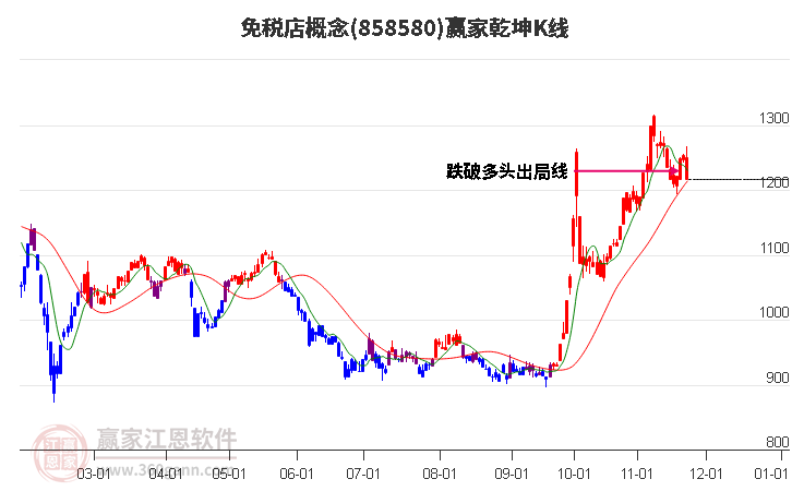 858580免稅店贏家乾坤K線工具