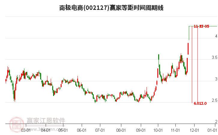 002127南極電商等距時間周期線工具