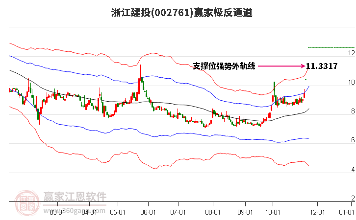 002761浙江建投贏家極反通道工具 002761浙江建投贏家極反通道工具