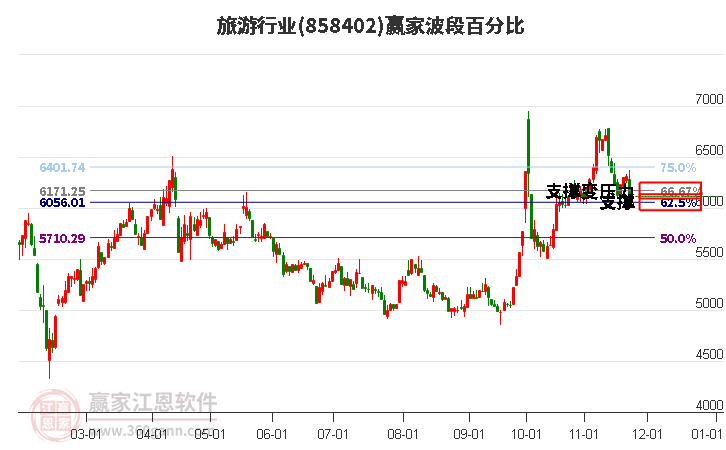 旅游行業波段百分比工具