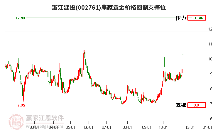 002761浙江建投黃金價(jià)格回調(diào)支撐位工具 002761浙江建投黃金價(jià)格回調(diào)支撐位工具