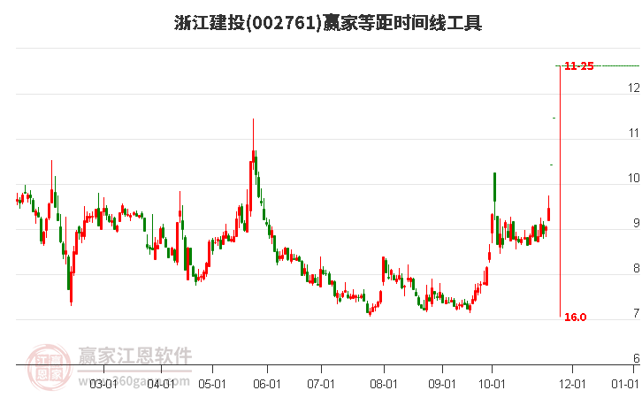 002761浙江建投等距時(shí)間周期線工具 002761浙江建投等距時(shí)間周期線工具