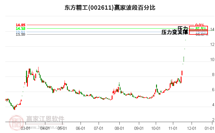 002611東方精工波段百分比工具