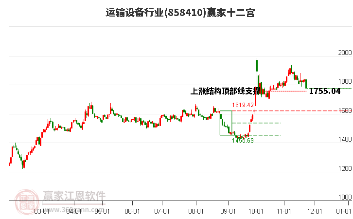 858410運輸設備贏家十二宮工具