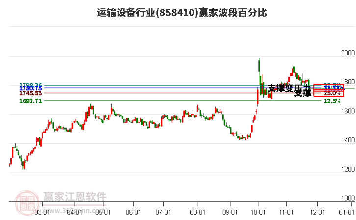 運輸設備行業波段百分比工具