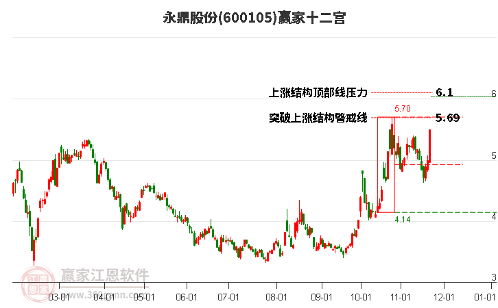 600105永鼎股份贏家十二宮工具