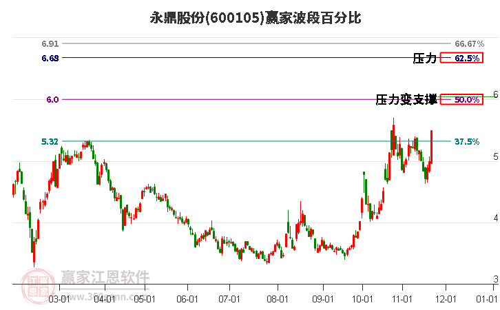 600105永鼎股份波段百分比工具