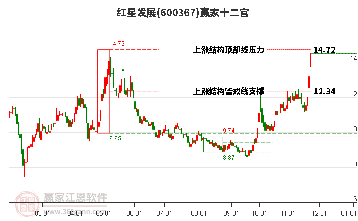 600367紅星發(fā)展贏家十二宮工具