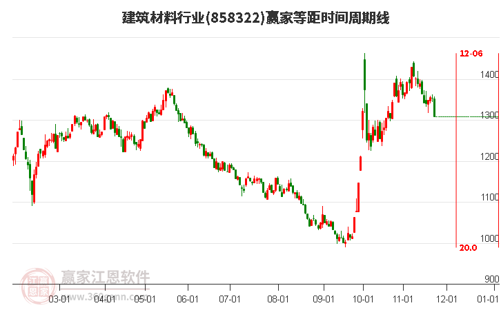 建筑材料行業(yè)等距時(shí)間周期線工具