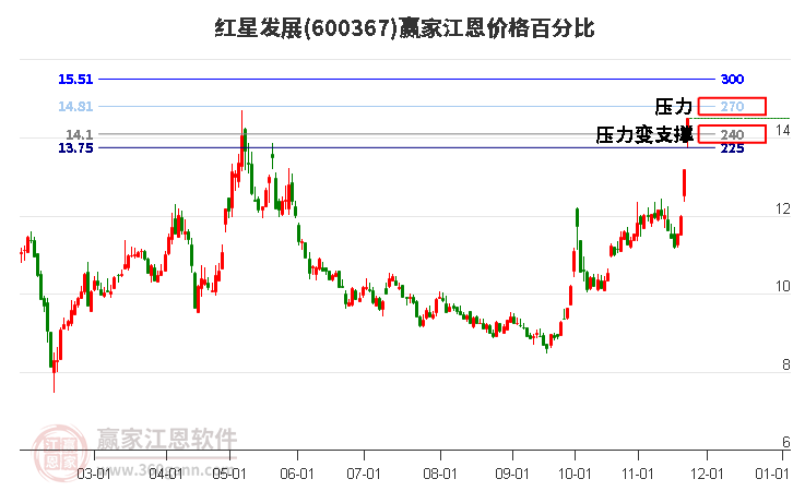 600367紅星發(fā)展江恩價(jià)格百分比工具