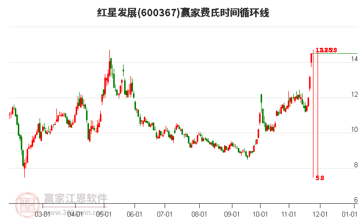 600367紅星發(fā)展費(fèi)氏時(shí)間循環(huán)線工具