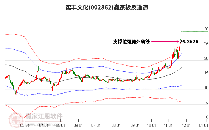 002862實(shí)豐文化贏家極反通道工具 002862實(shí)豐文化贏家極反通道工具