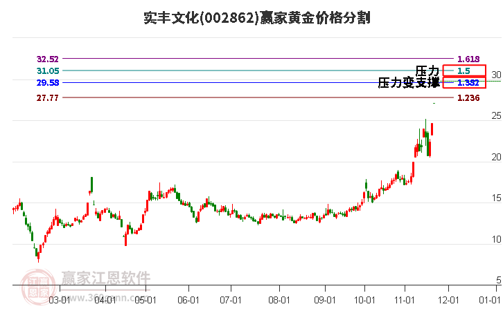 002862實(shí)豐文化黃金價(jià)格分割工具 002862實(shí)豐文化黃金價(jià)格分割工具
