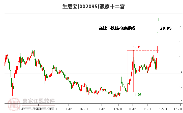 002095生意寶贏家十二宮工具