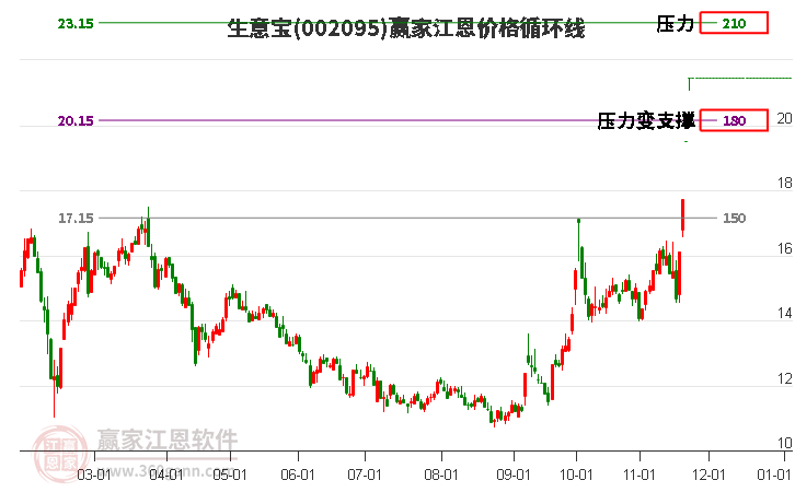 002095生意寶江恩價(jià)格循環(huán)線工具